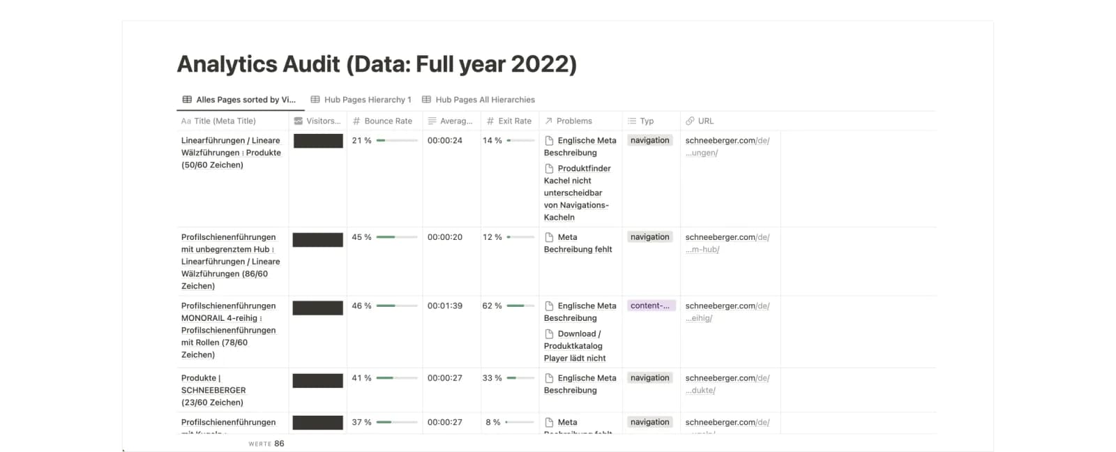 Analytics-Audit für 2022 mit Bounce-Rate, Verweildauer und Exit-Rate je Produktseite