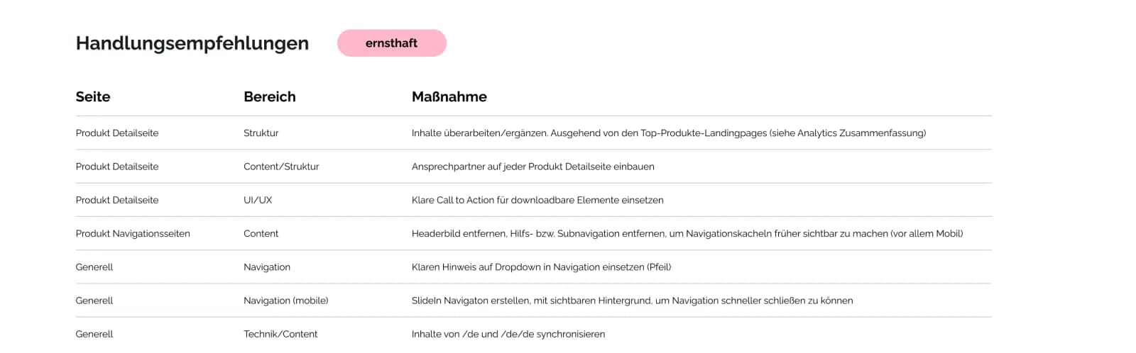 Priorisierte Handlungsempfehlungen-Tabelle nach Seite, Bereich und Maßnahme