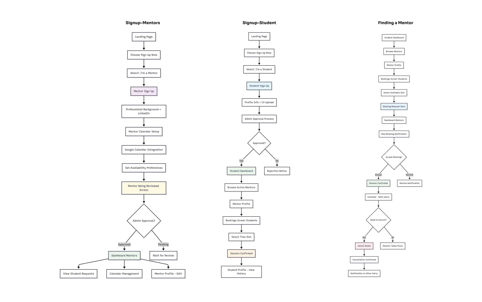Drei Nutzerfluss-Diagramme für Mentor-Signup, Studierenden-Signup und Mentor-Buchung