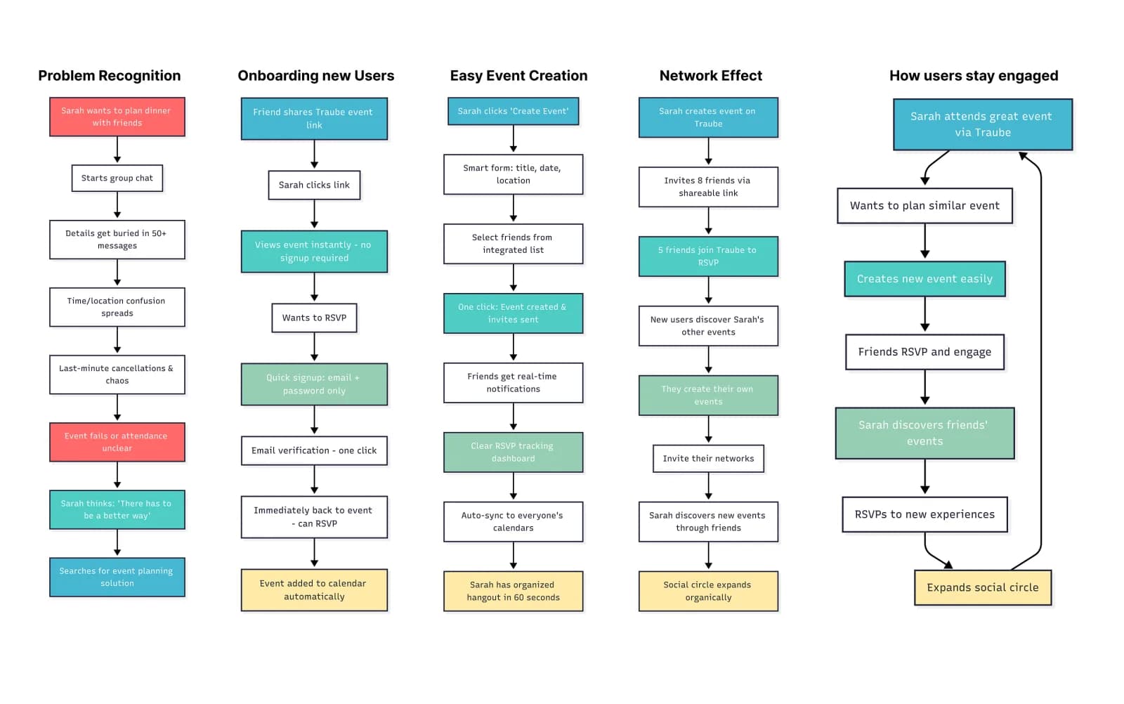 Journey Map von der Problemerkennung bis zur Suche nach einer besseren Event-Planungslösung