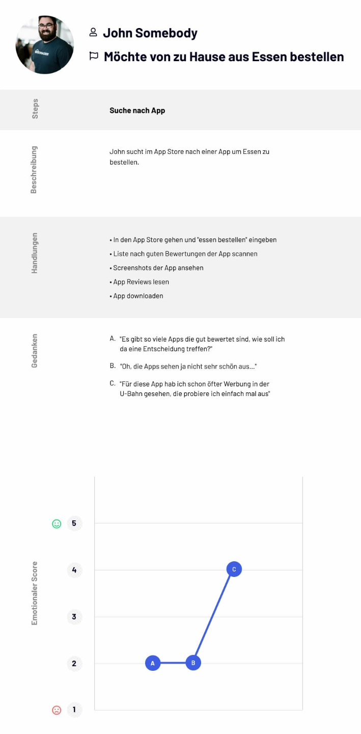 User Journey Map Gedanken und Emotionen