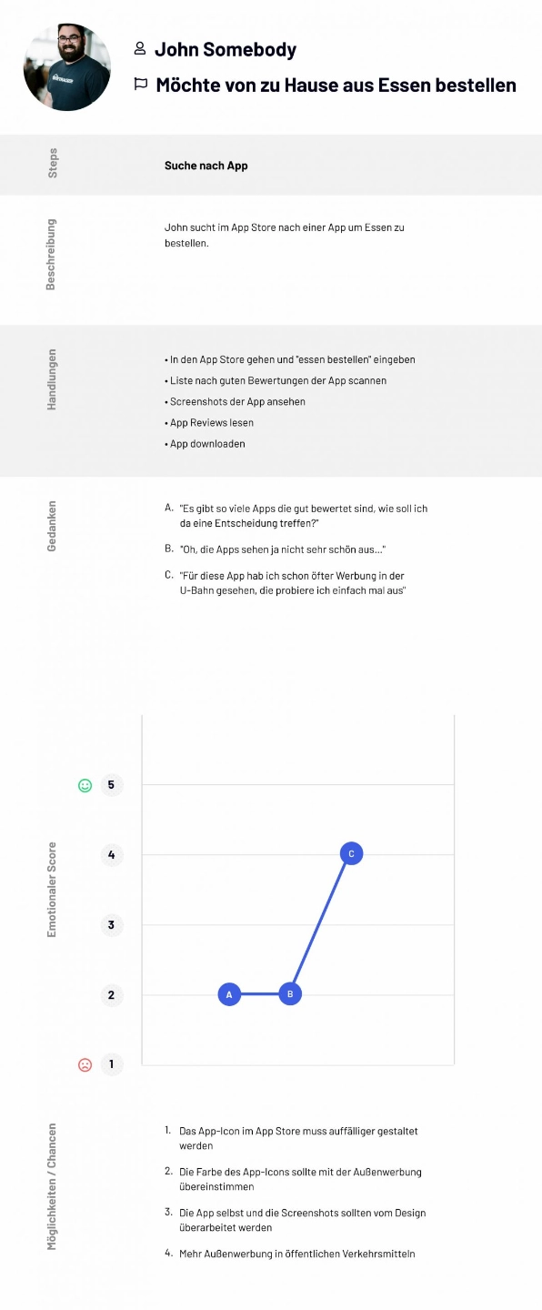 User Journey Map Möglichkeiten und Chancen