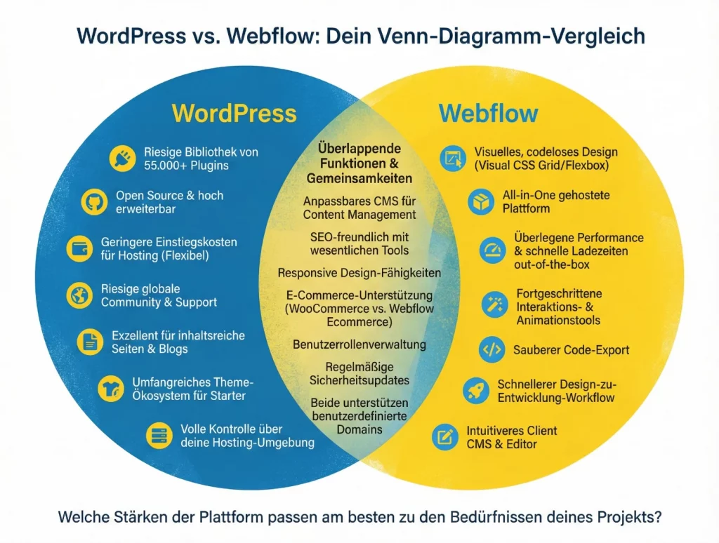 Vergleich WordPress zu Webflow Venn Diagramm